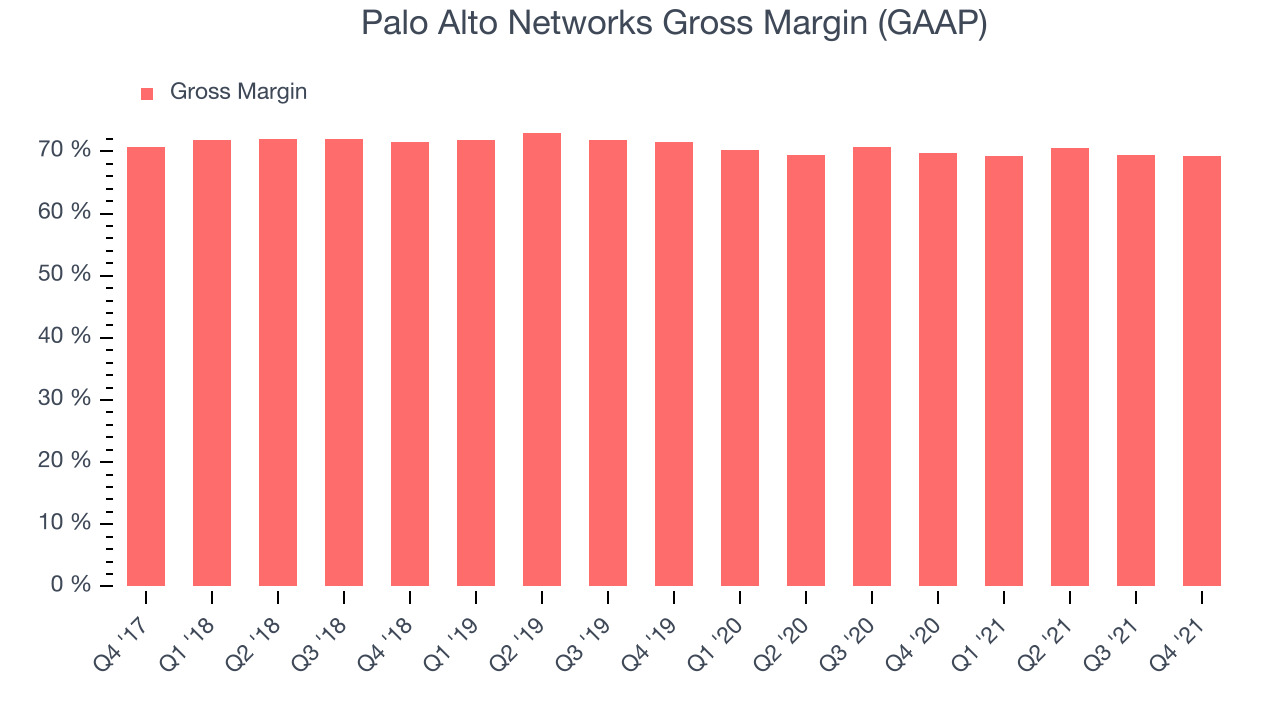 Palo Alto Networks Gross Margin (GAAP)
