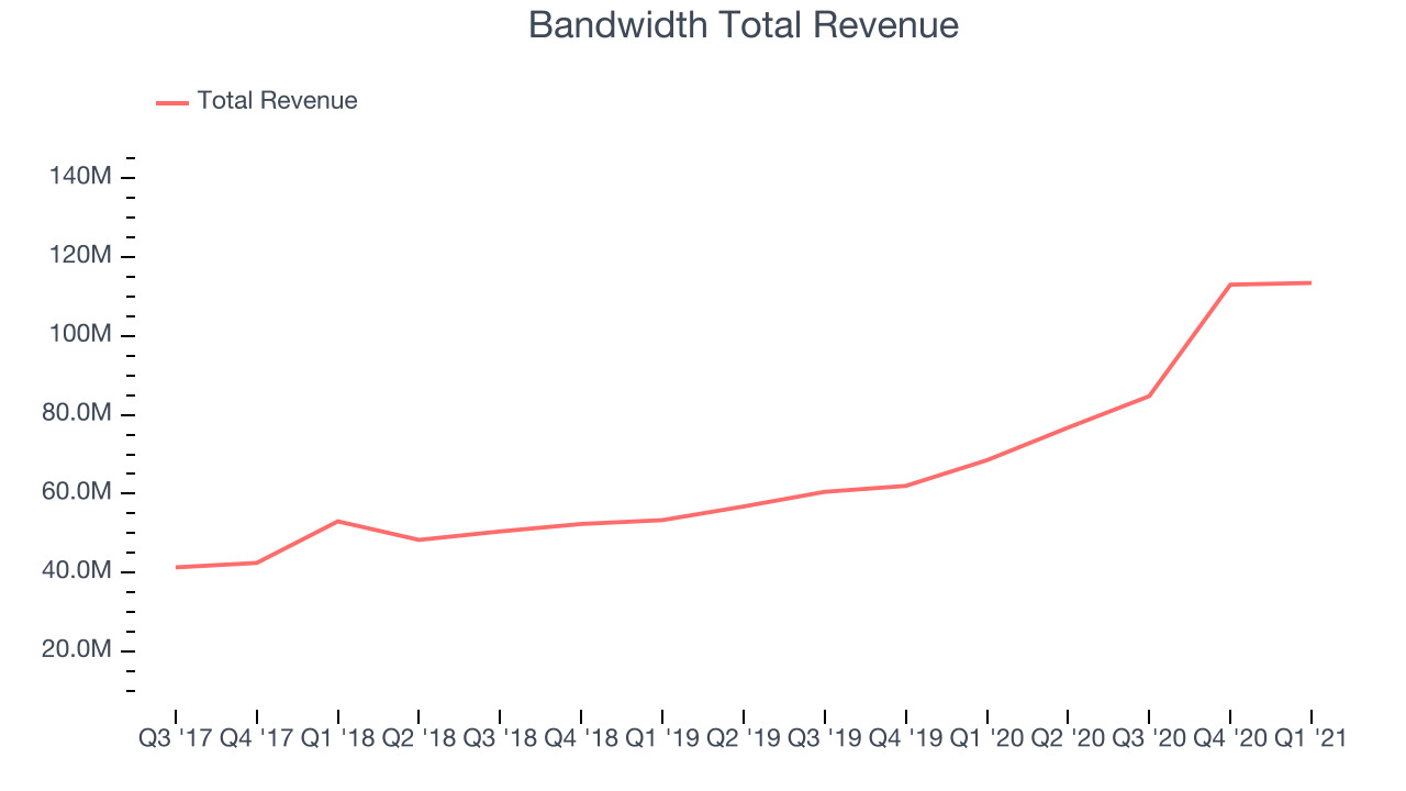 Bandwidth Total Revenue