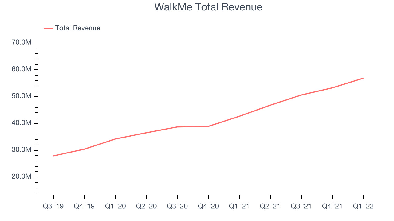WalkMe Total Revenue