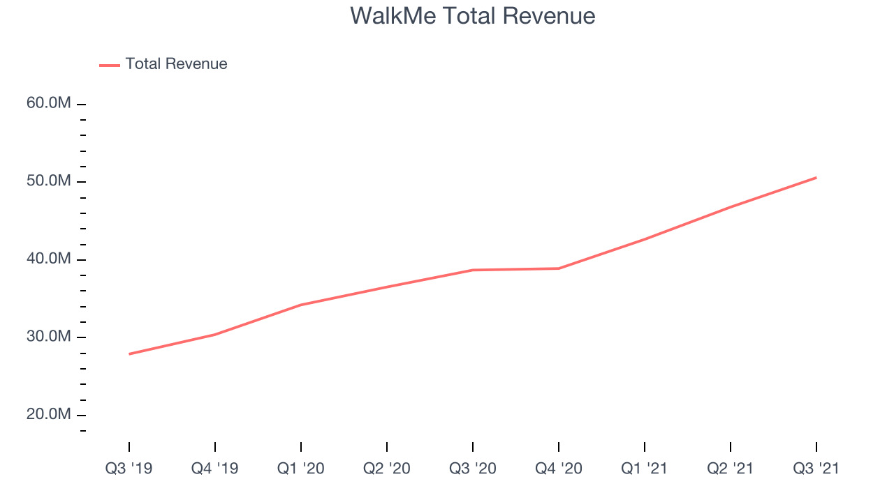 WalkMe Total Revenue