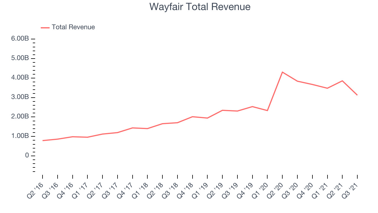Wayfair Total Revenue
