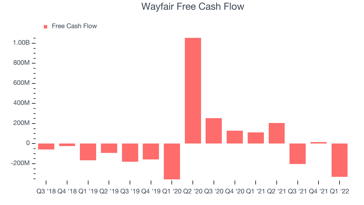 Wayfair Free Cash Flow