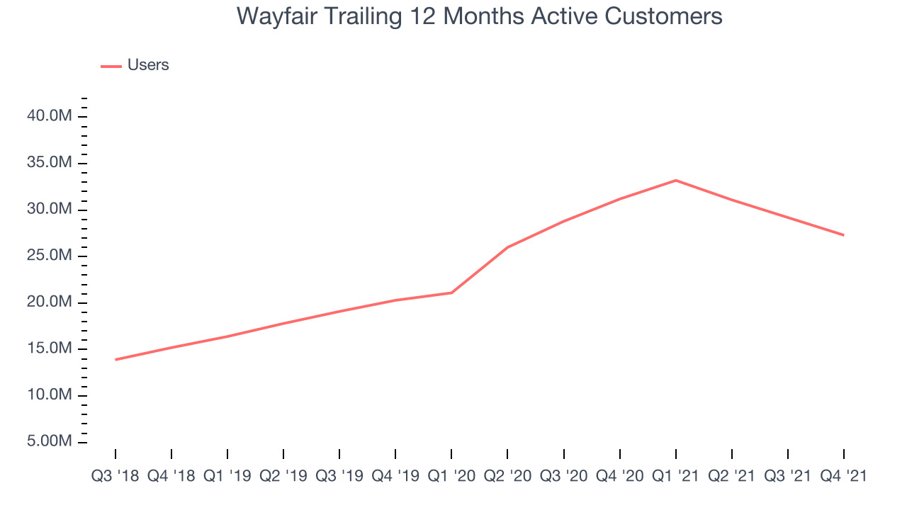 Wayfair Trailing 12 Months Active Customers