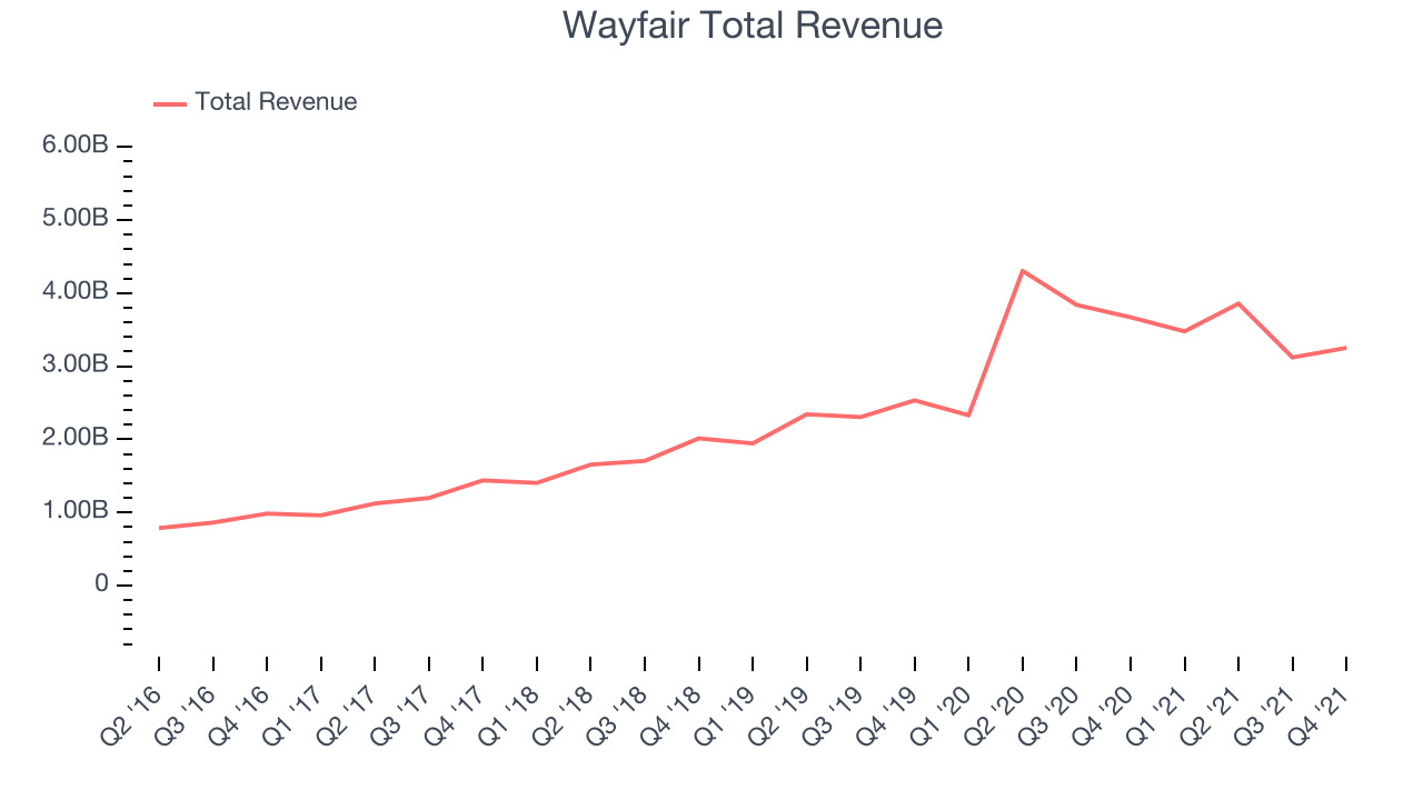 Wayfair Total Revenue