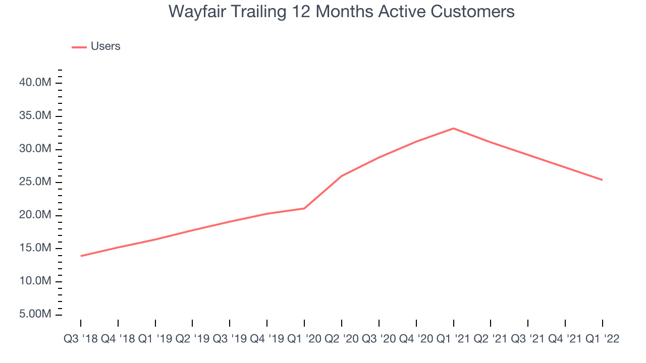 Wayfair Trailing 12 Months Active Customers