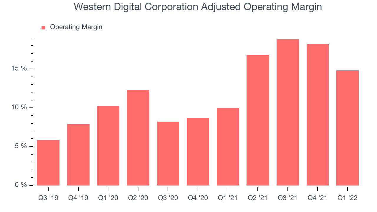 Western Digital Corporation Adjusted Operating Margin