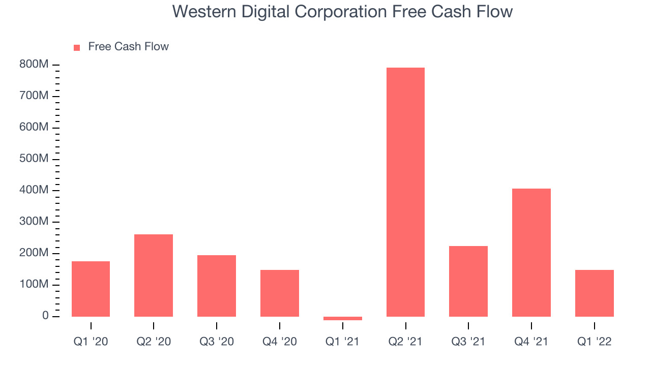 Western Digital Corporation Free Cash Flow