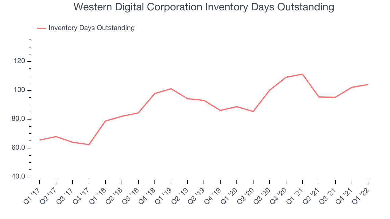 Western Digital Corporation Inventory Days Outstanding