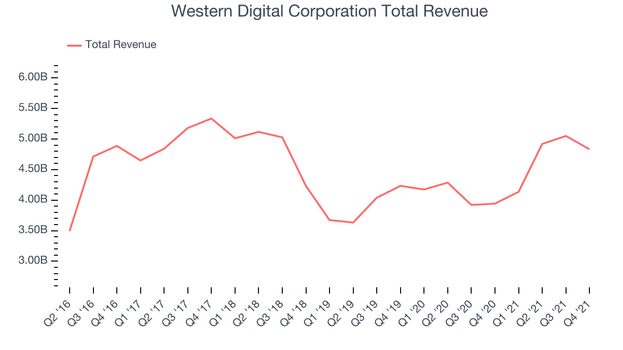 Western Digital Corporation Total Revenue