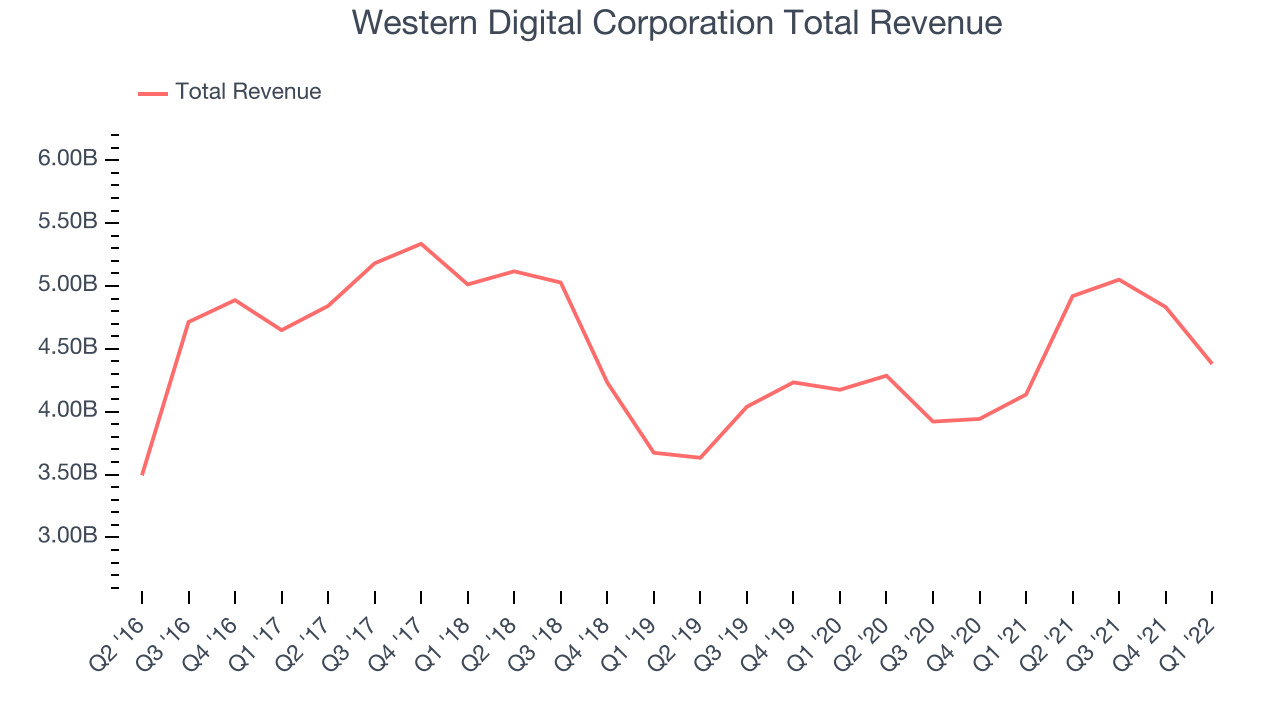 Western Digital Corporation Total Revenue