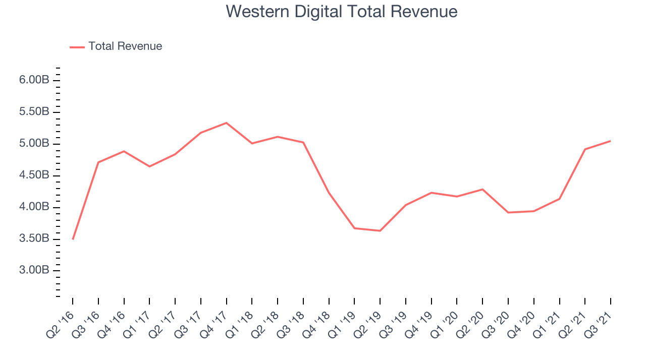 Western Digital Total Revenue