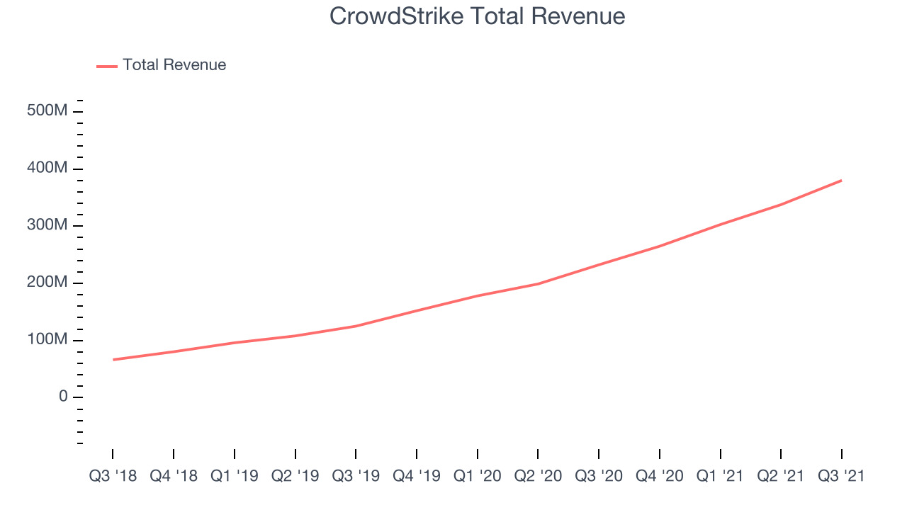 CrowdStrike Total Revenue