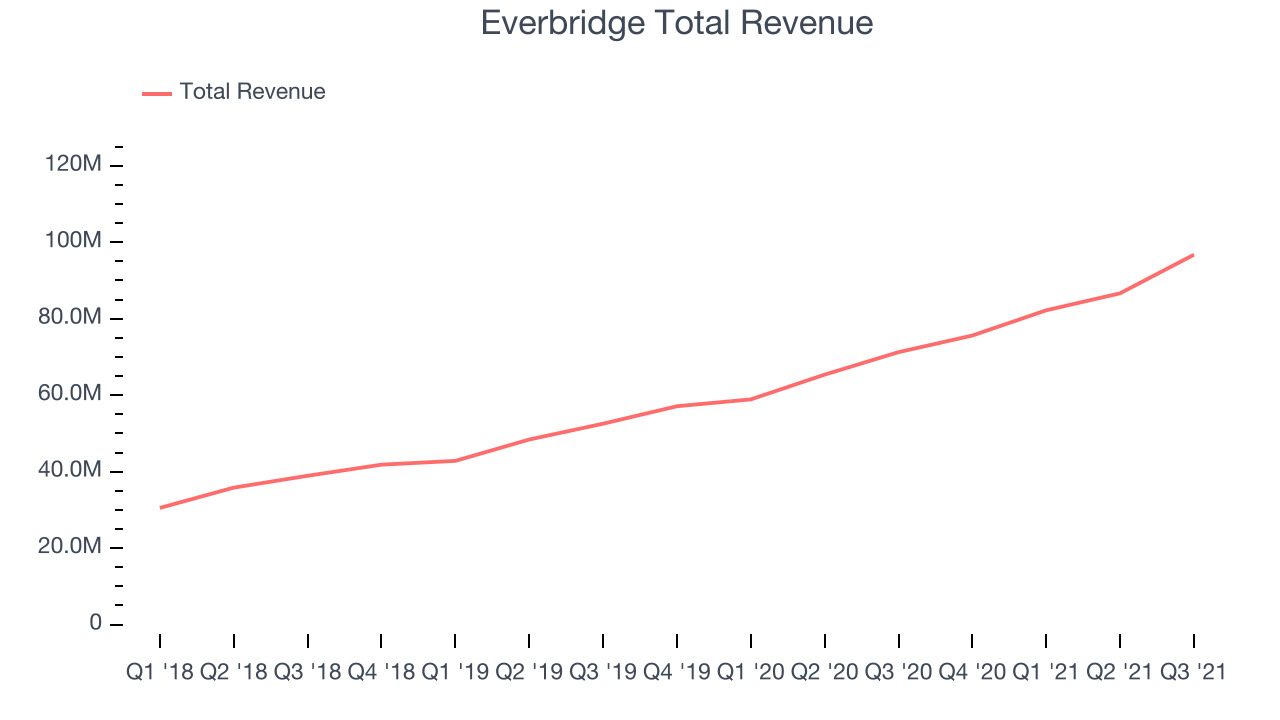 Everbridge Total Revenue