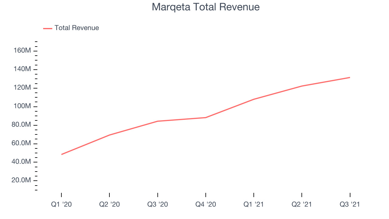 Marqeta Total Revenue