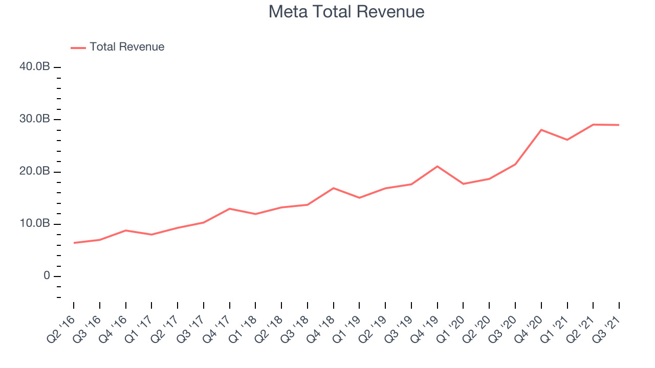 Meta Total Revenue