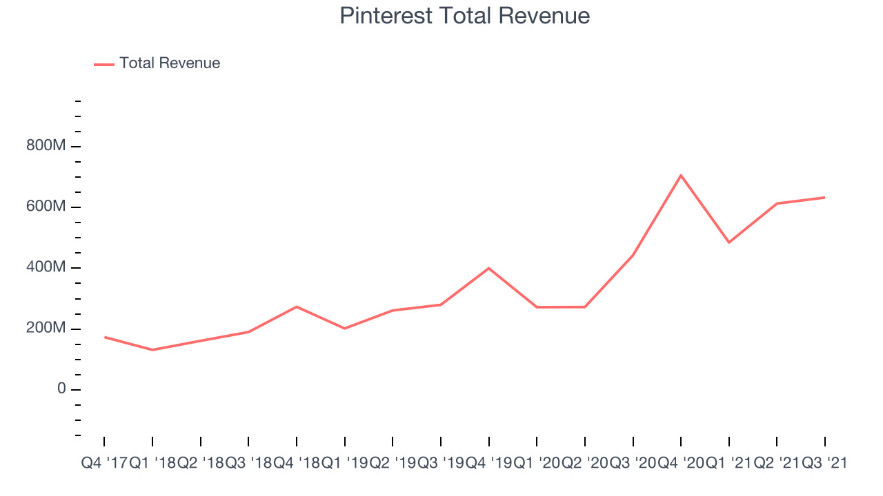 Pinterest Total Revenue