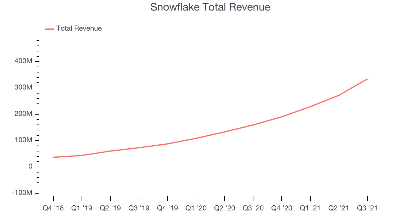 Snowflake Total Revenue