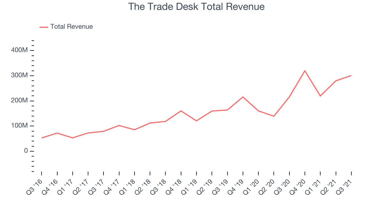 The Trade Desk Total Revenue