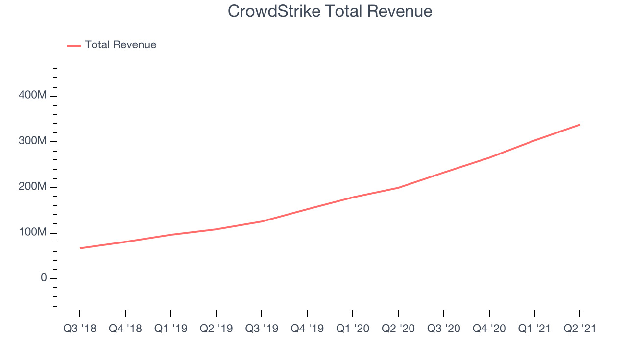 CrowdStrike Total Revenue