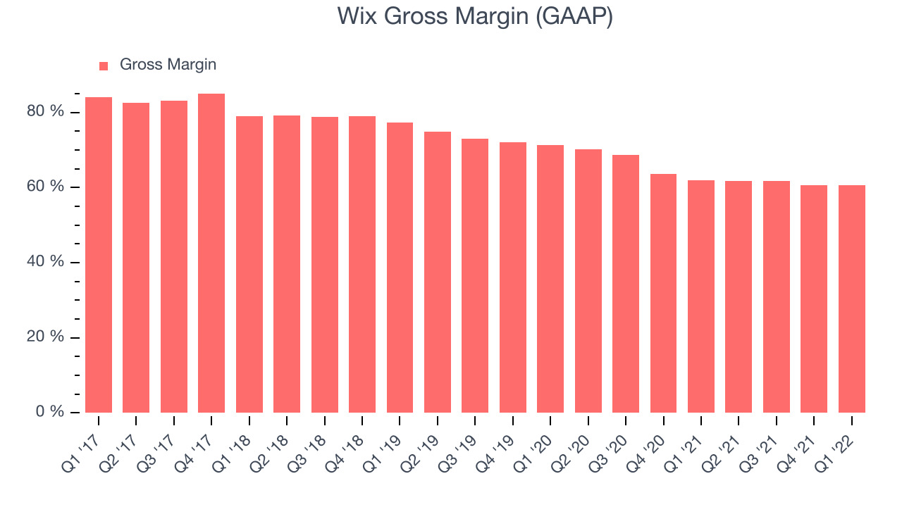 Wix Gross Margin (GAAP)