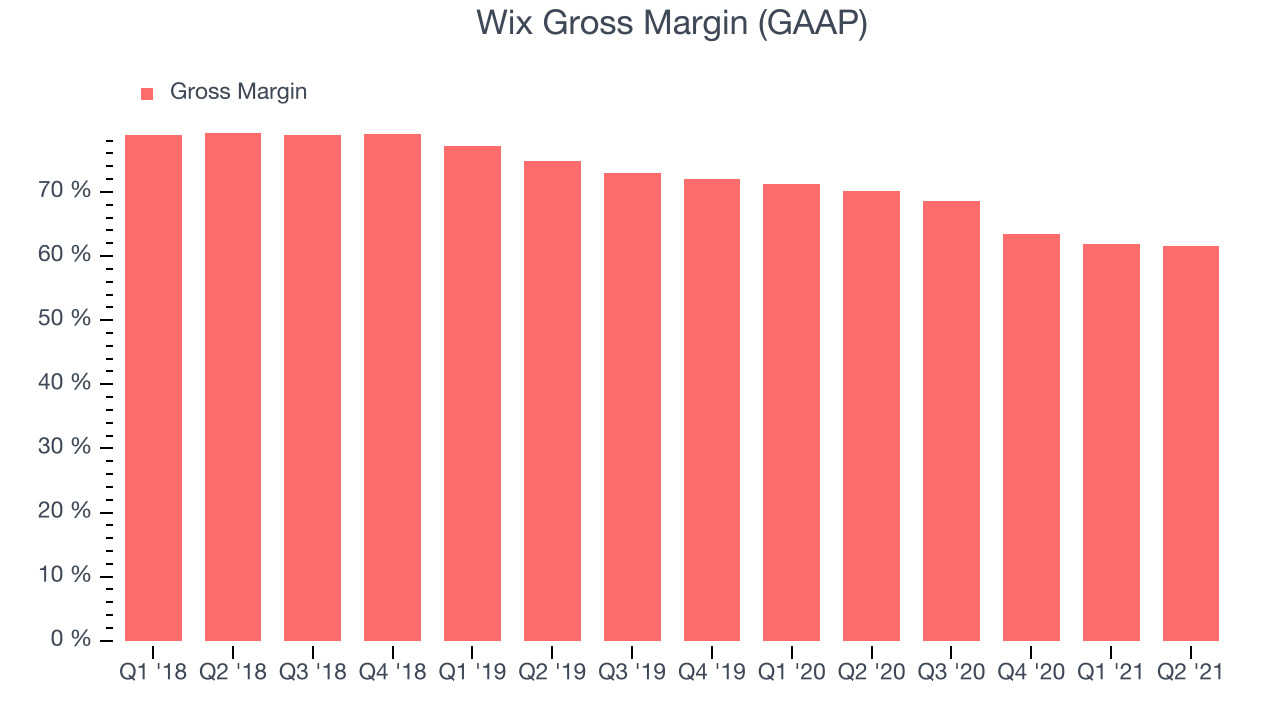 Wix Gross Margin (GAAP)