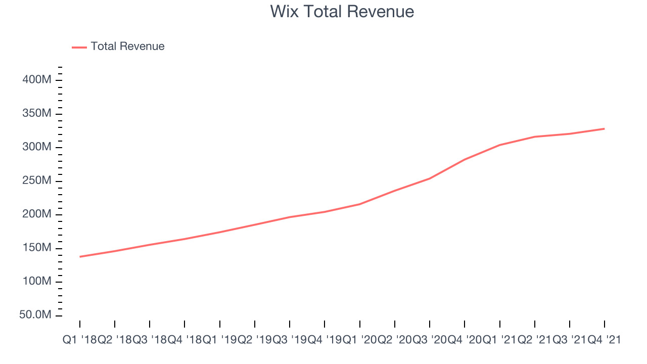 Wix Total Revenue