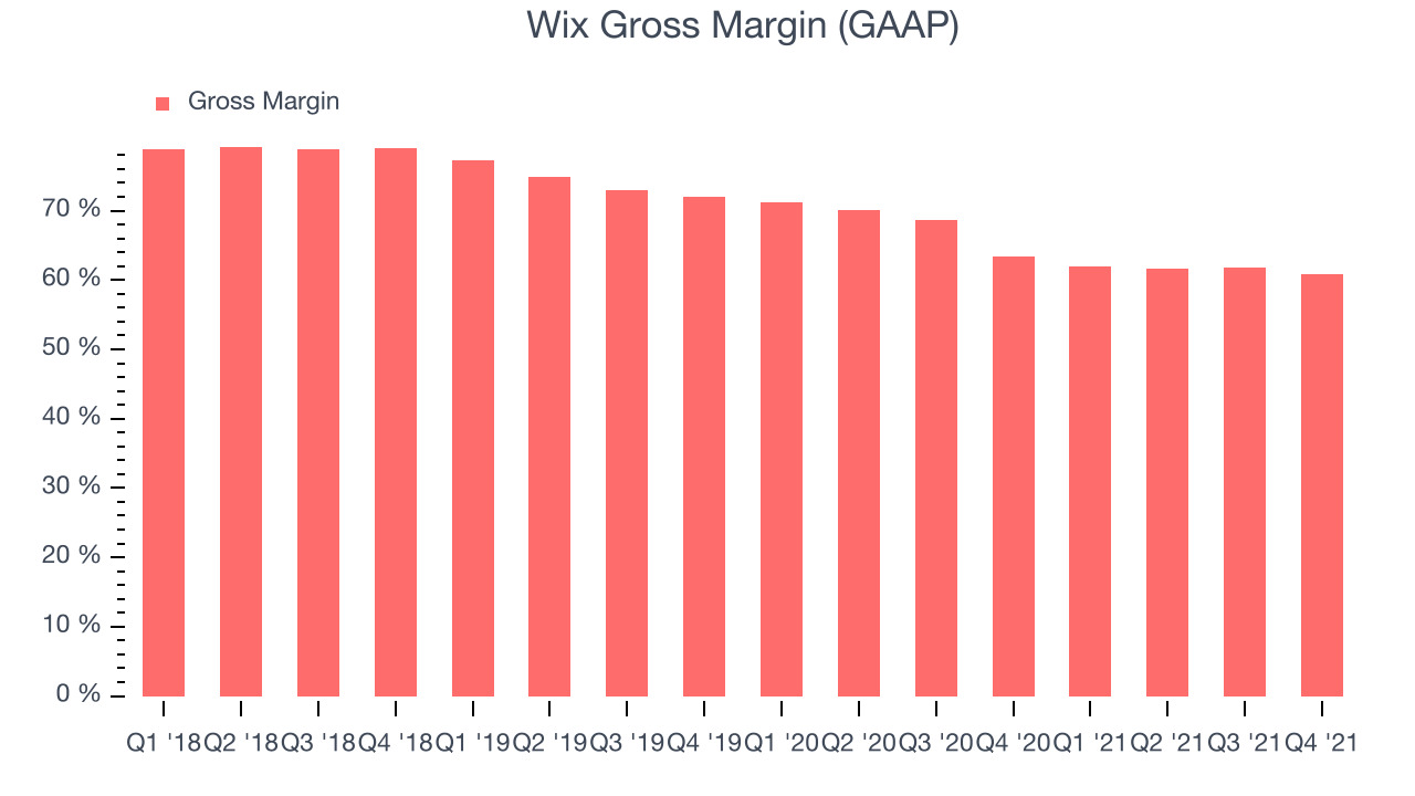 Wix Gross Margin (GAAP)