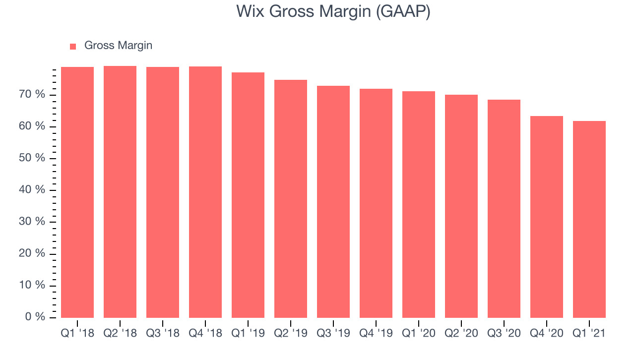 Wix Gross Margin (GAAP)