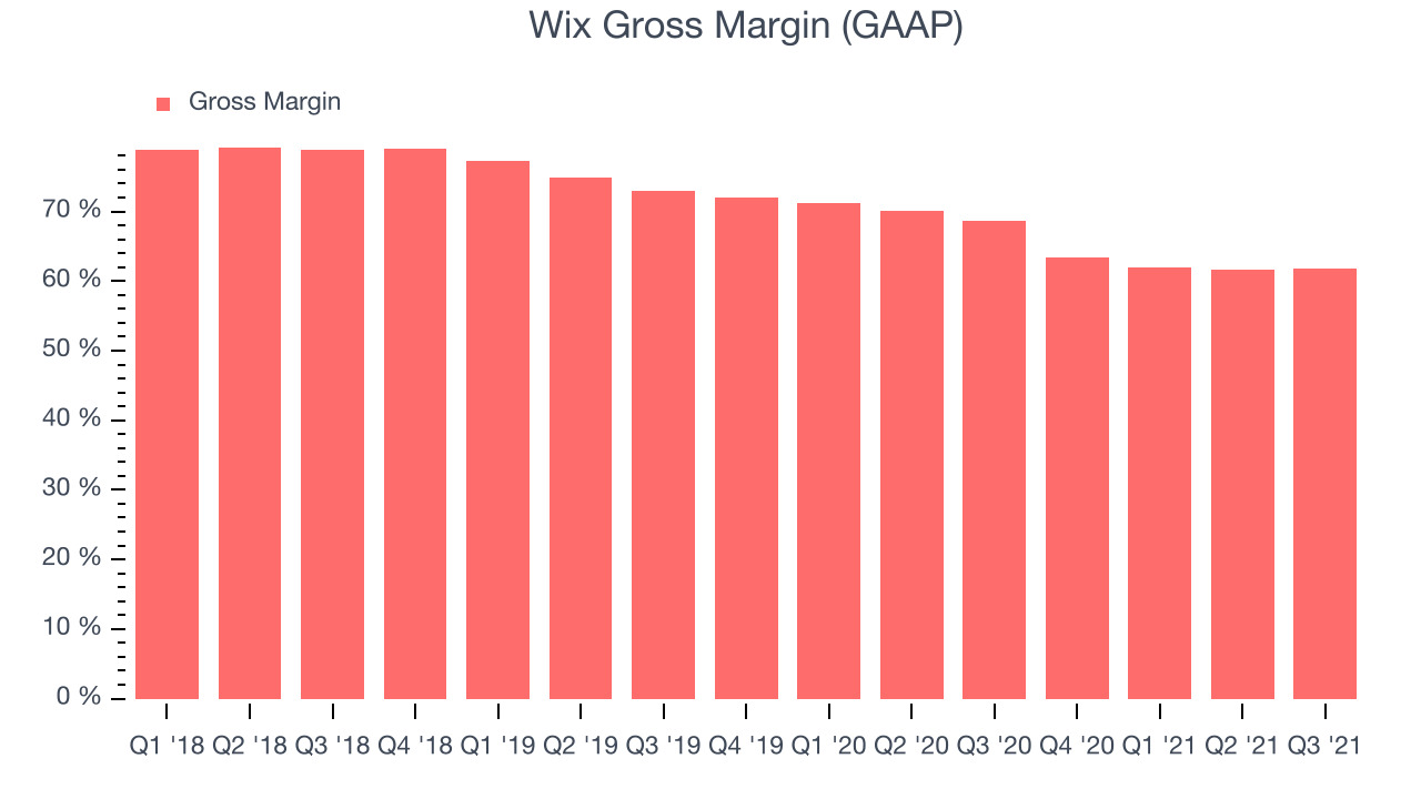 Wix Gross Margin (GAAP)