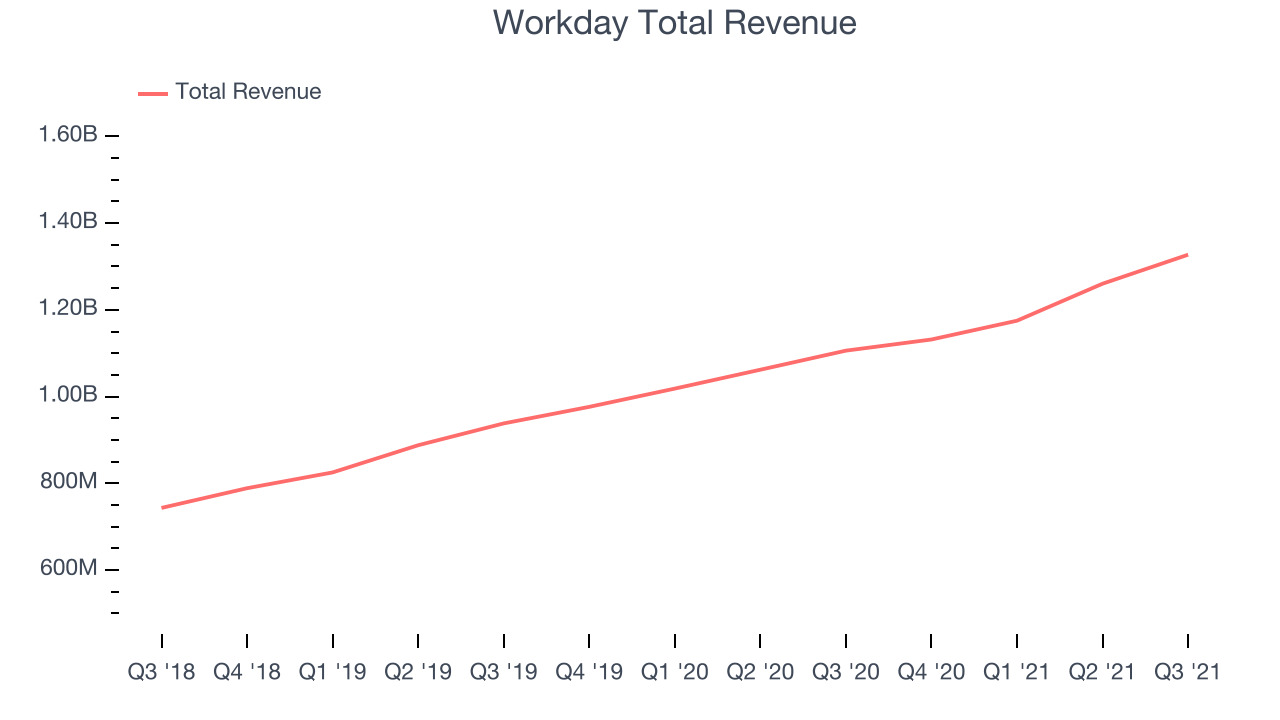 Workday Total Revenue