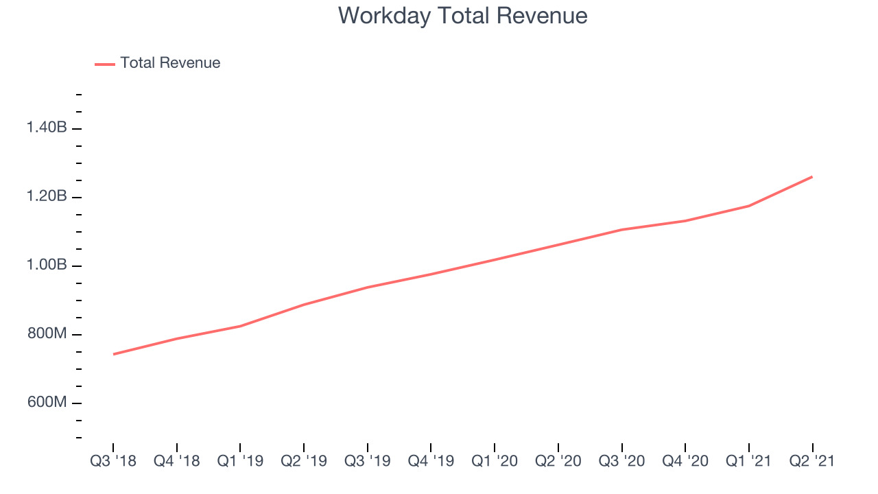 Workday Total Revenue