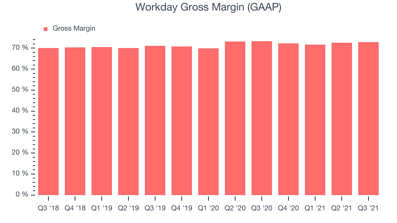 Workday Gross Margin (GAAP)