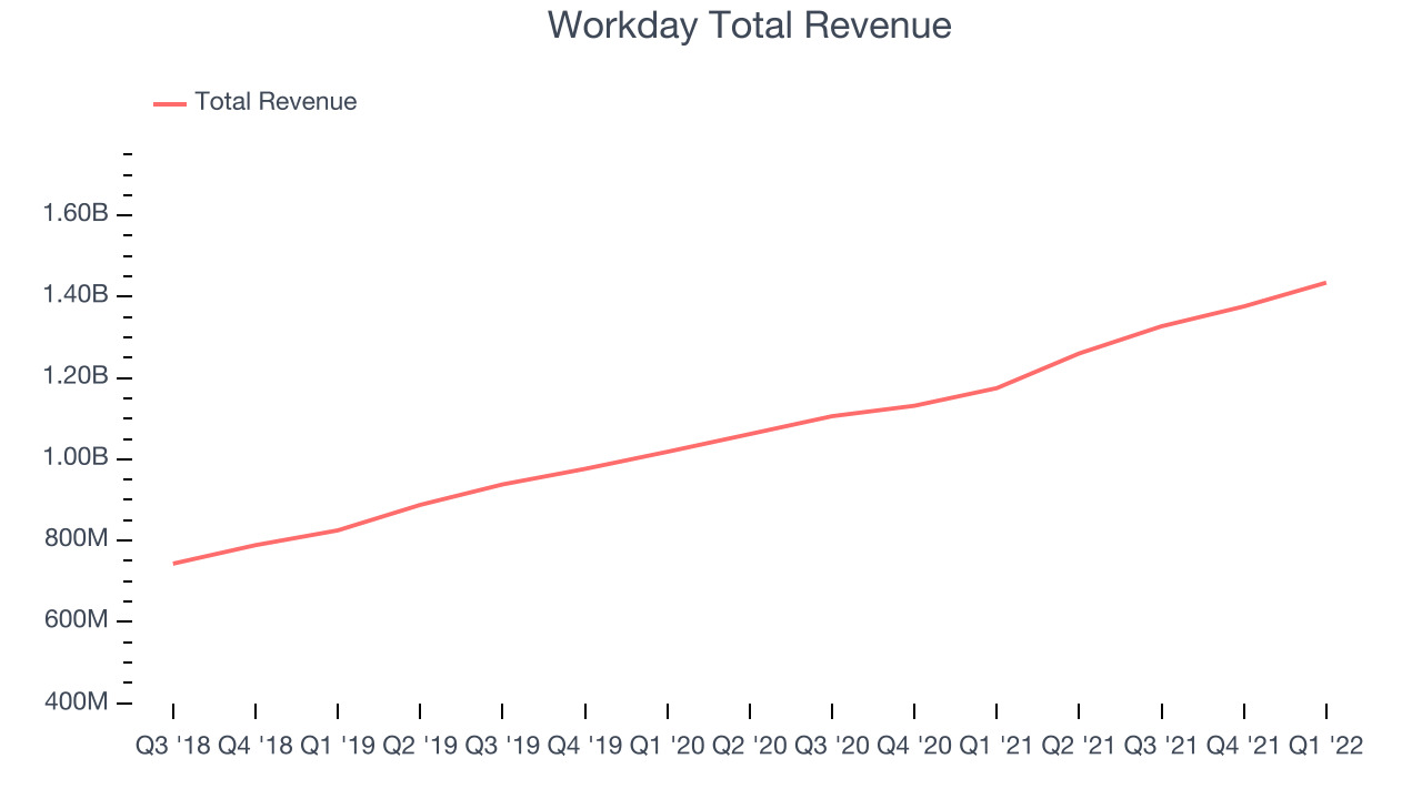 Workday Total Revenue