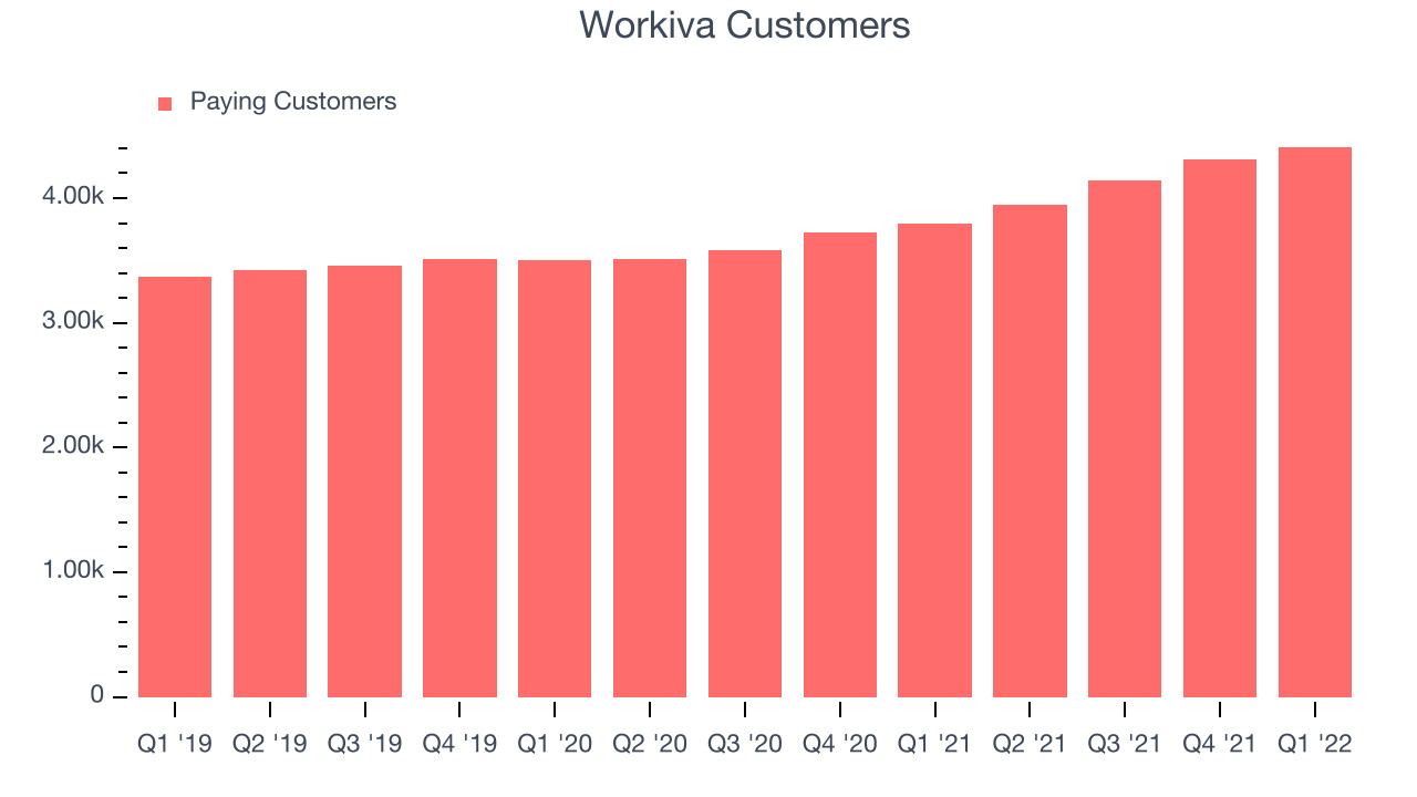 Workiva Customers