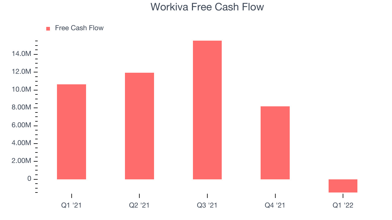 Workiva Free Cash Flow
