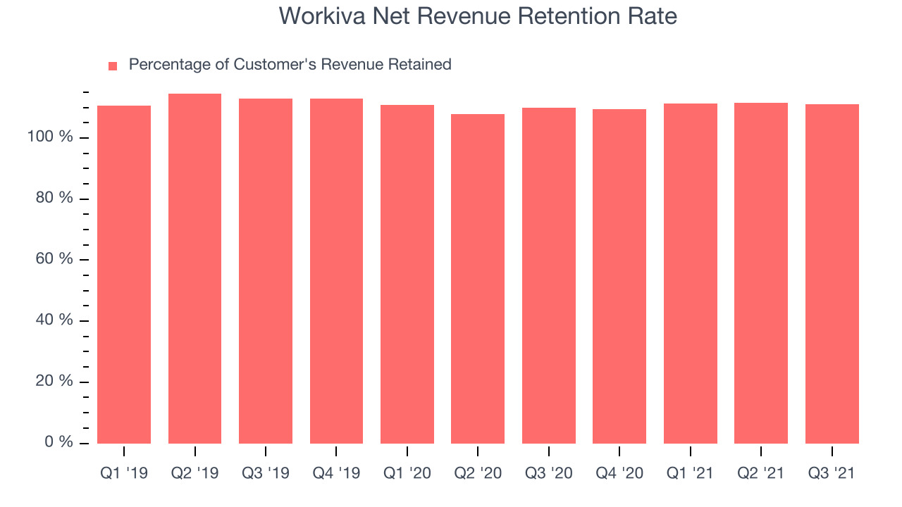 Workiva Net Revenue Retention Rate