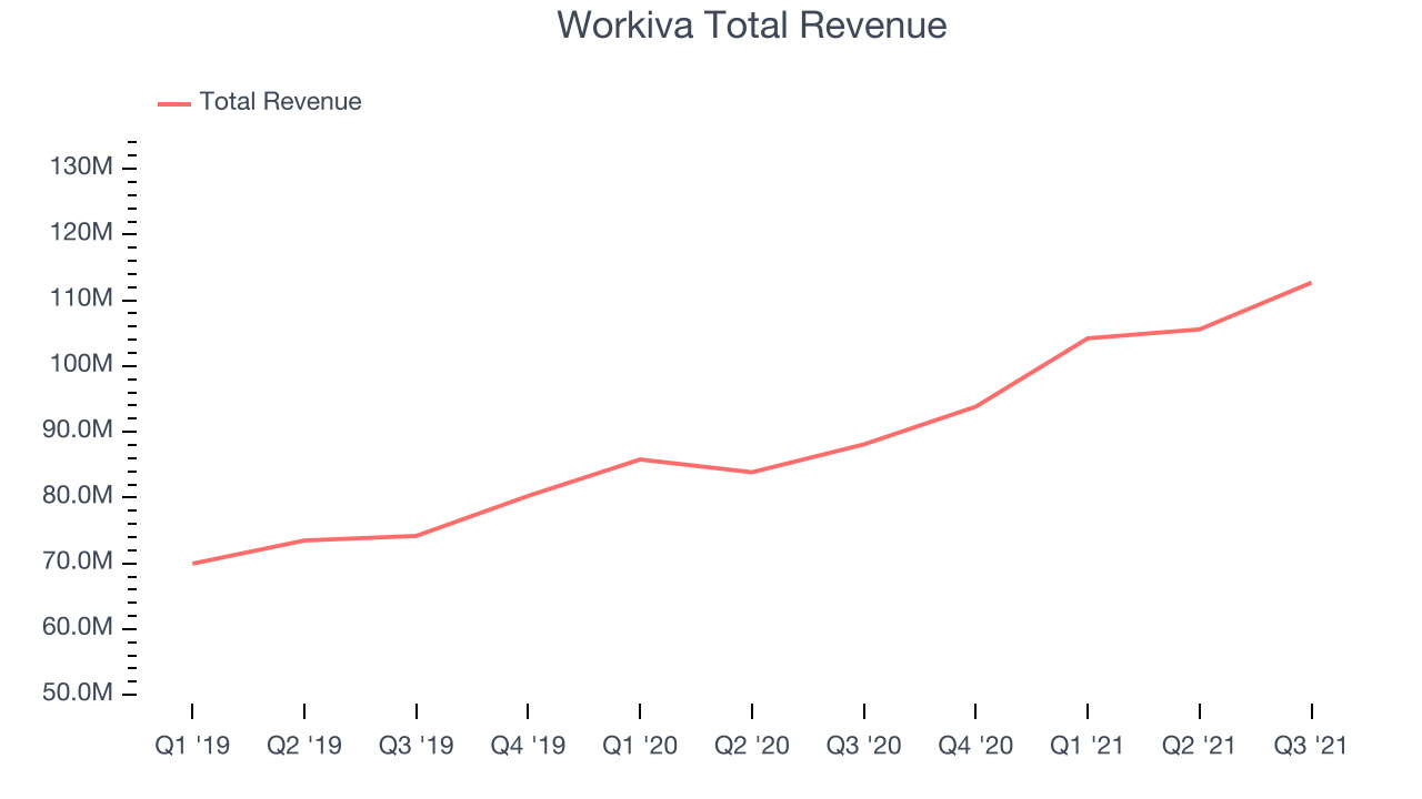 Workiva Total Revenue
