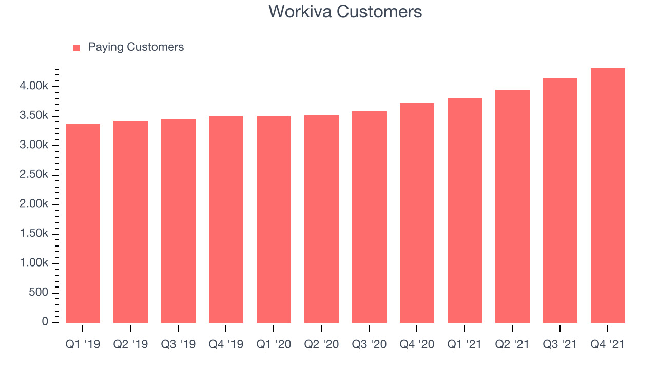 Workiva Customers