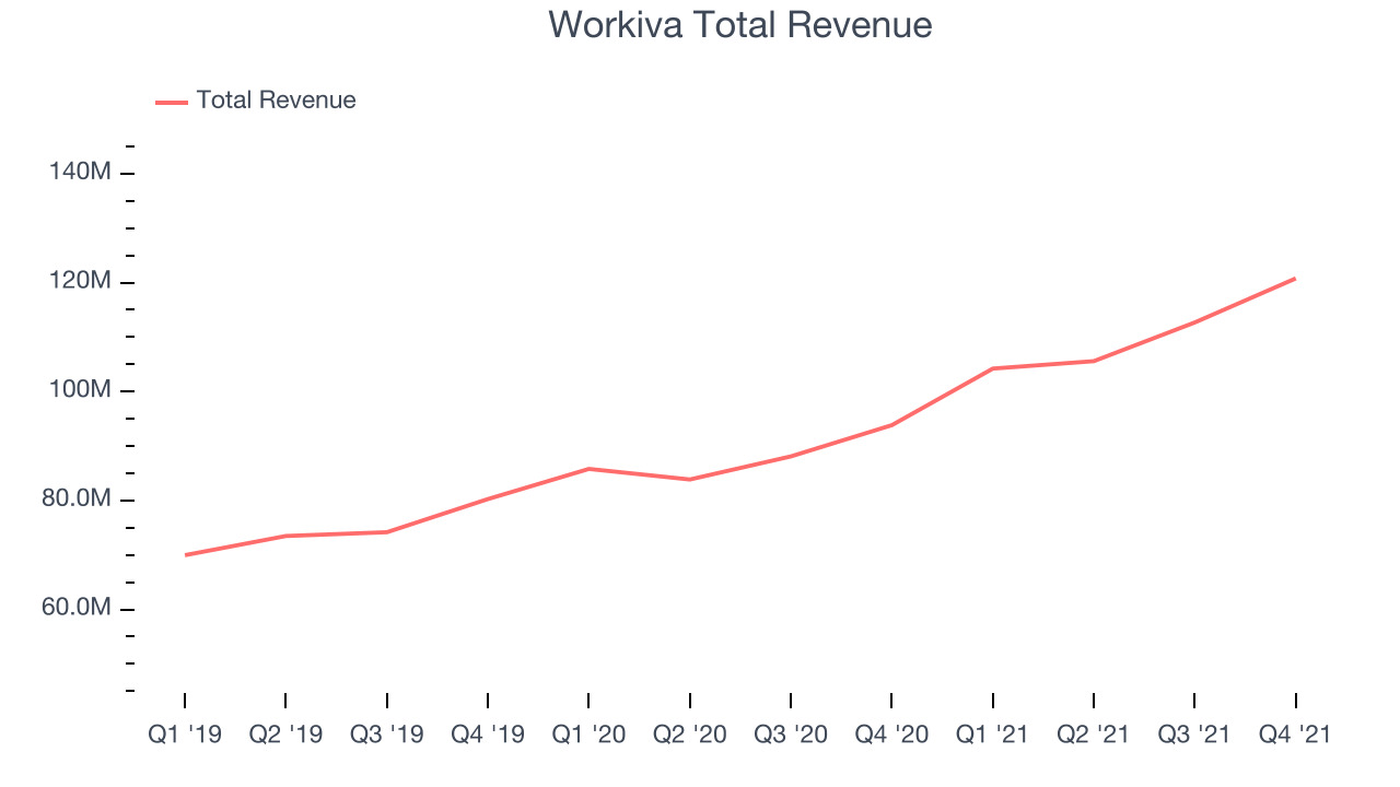 Workiva Total Revenue