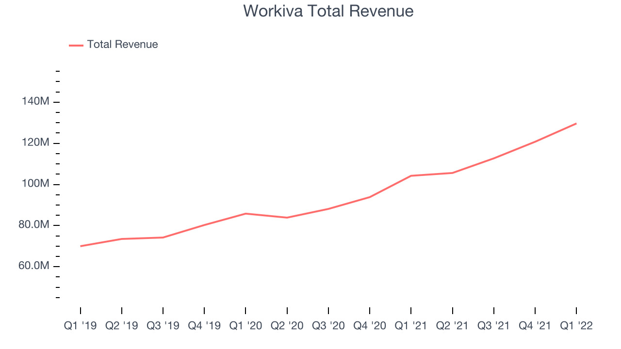 Workiva Total Revenue