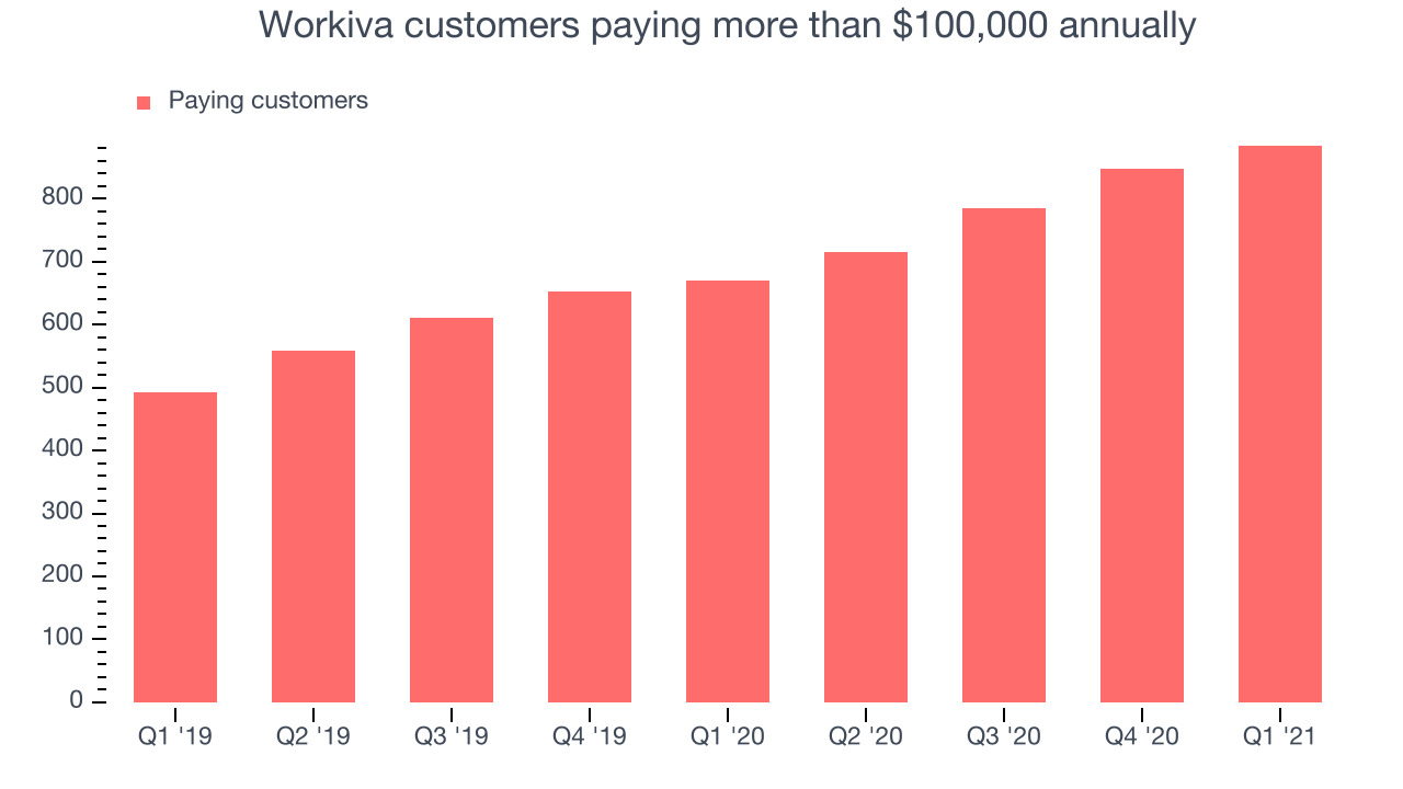 Workiva customers paying more than $100,000 annually