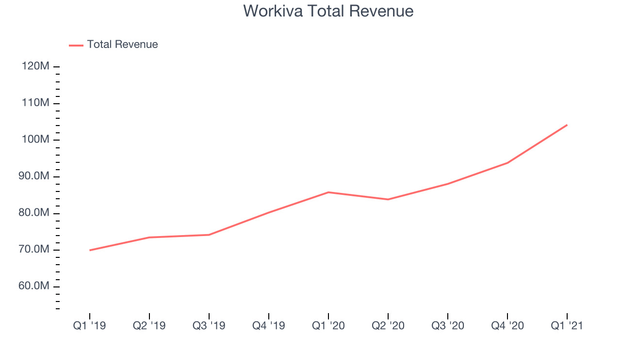 Workiva Total Revenue