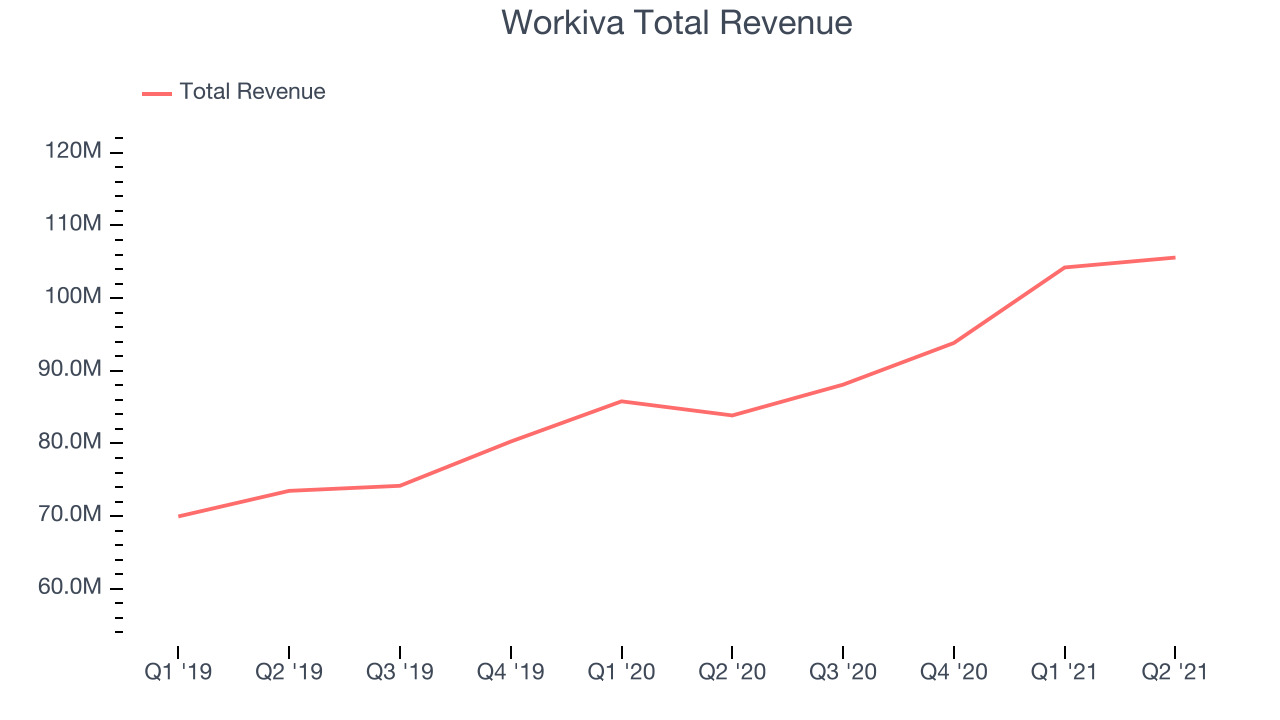 Workiva Total Revenue