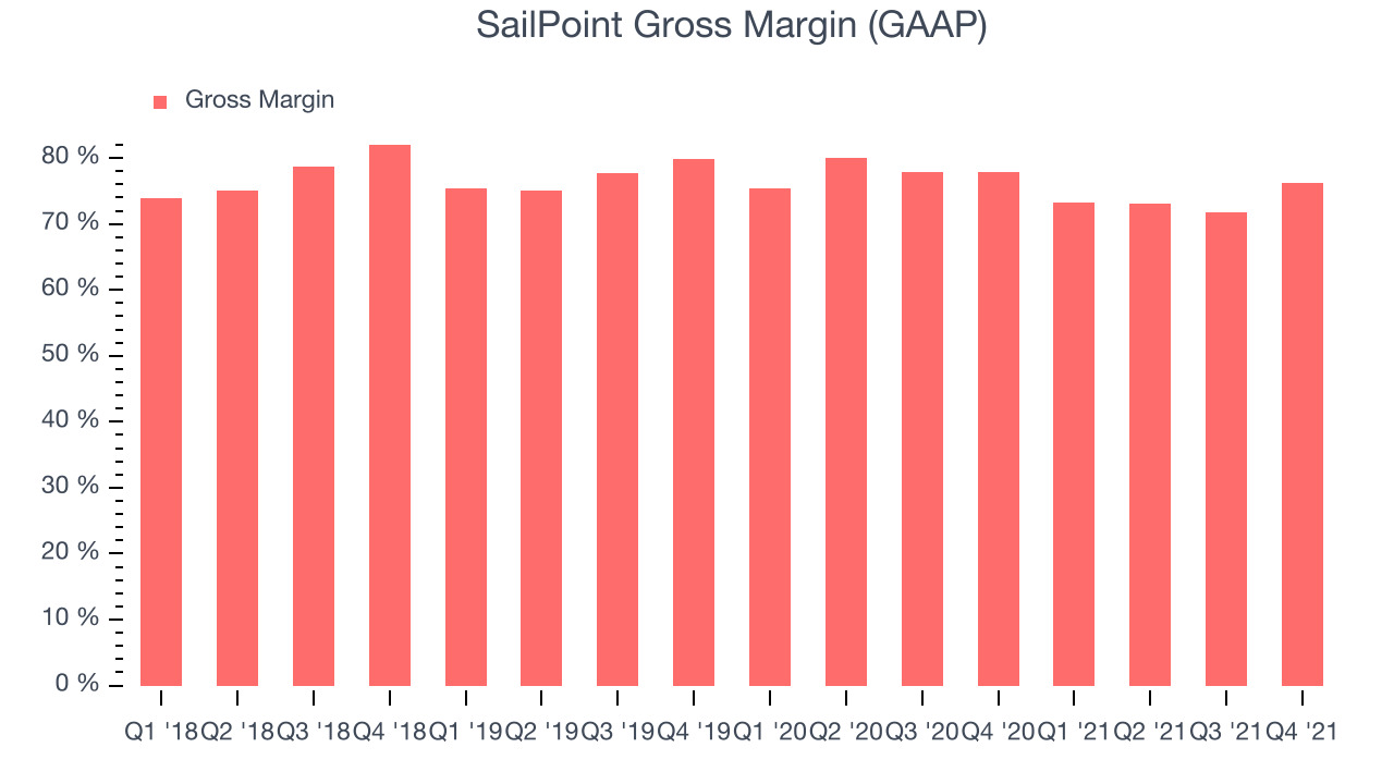 SailPoint Gross Margin (GAAP)