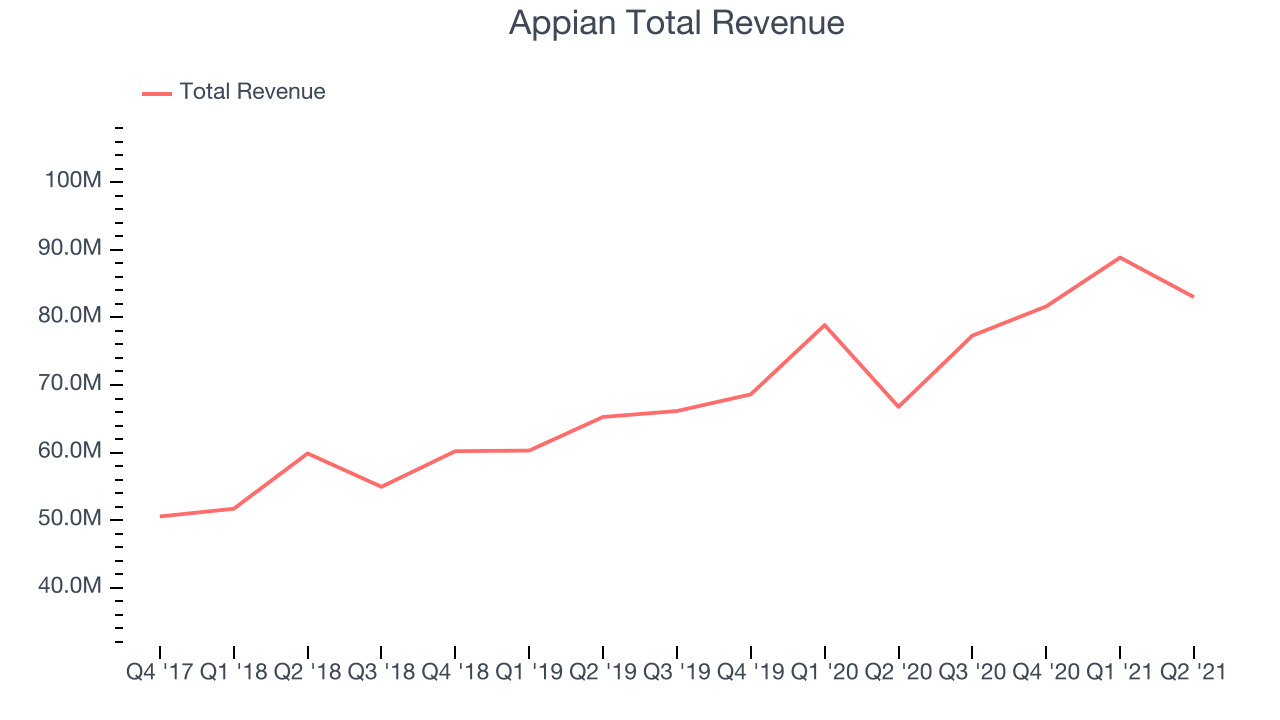 Appian Total Revenue