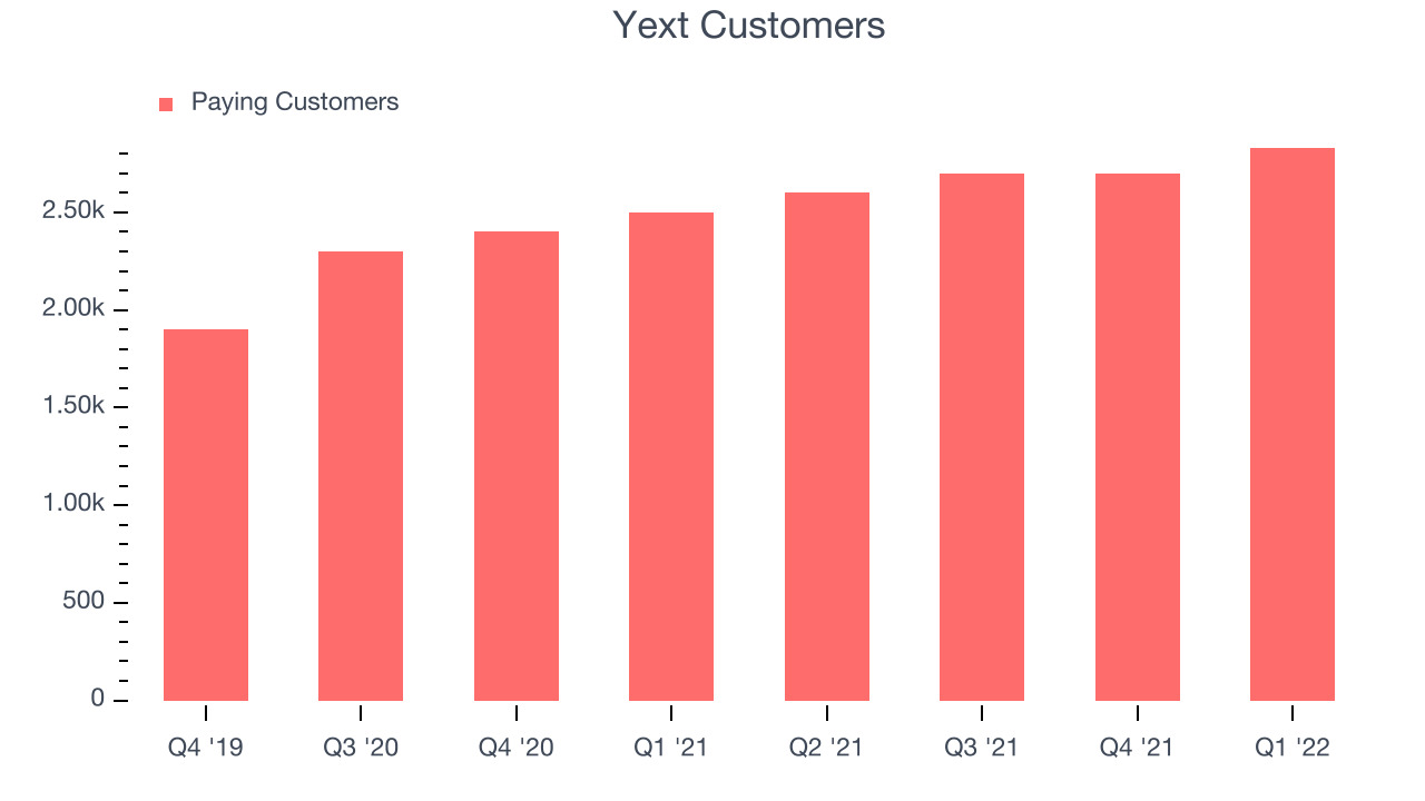 Yext Customers