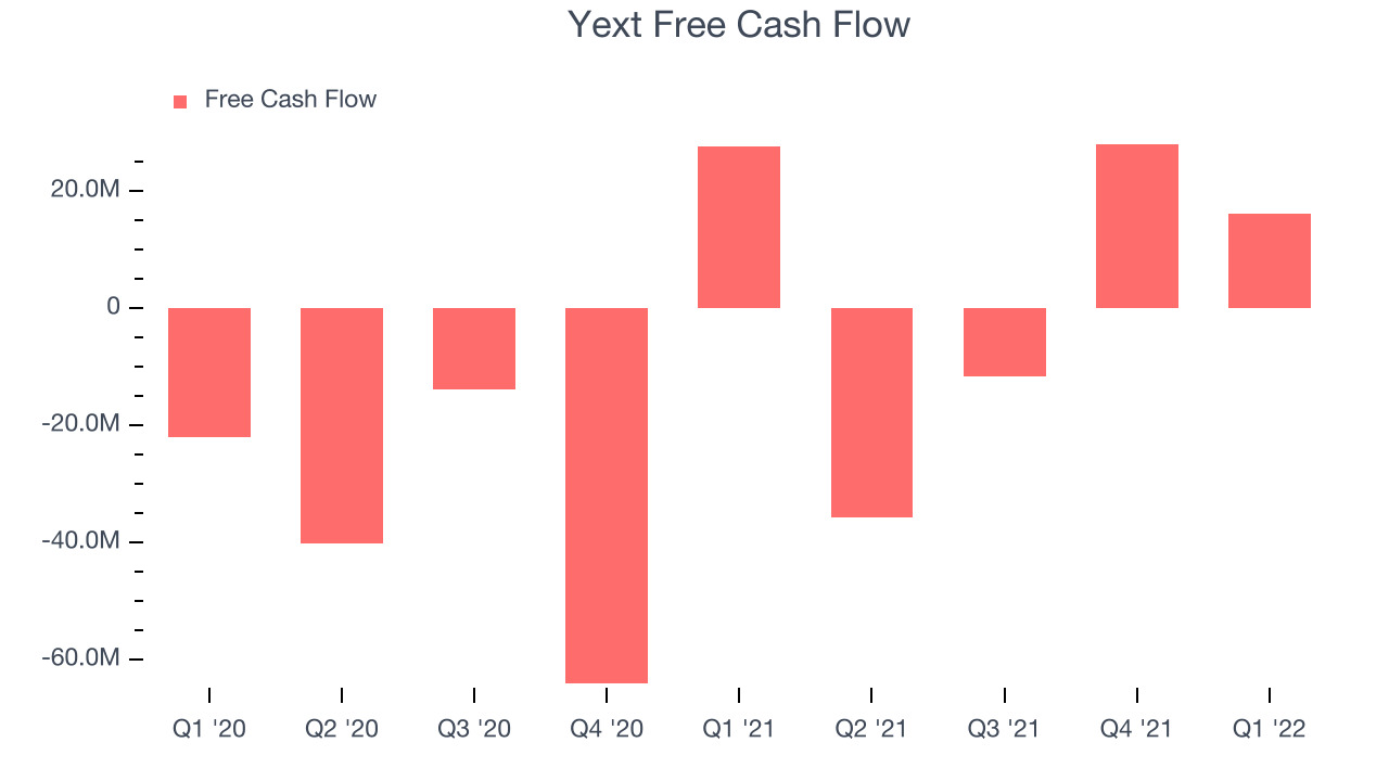 Yext Free Cash Flow