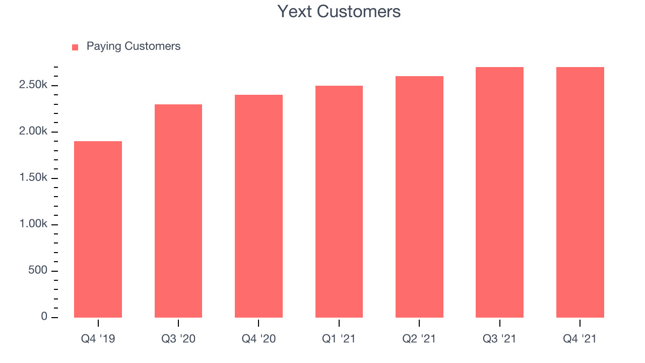 Yext Customers