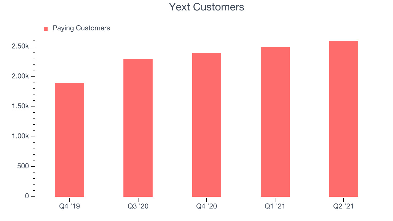 Yext Customers