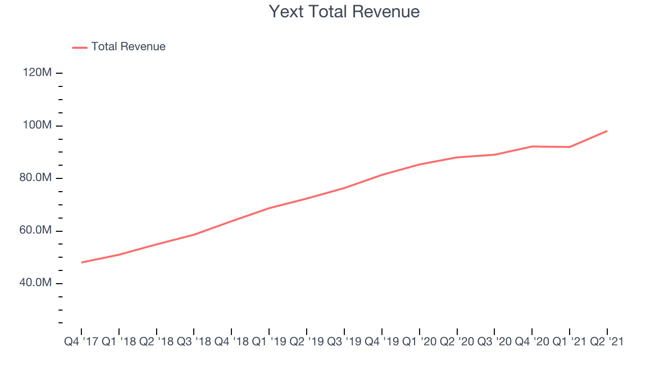 Yext Total Revenue